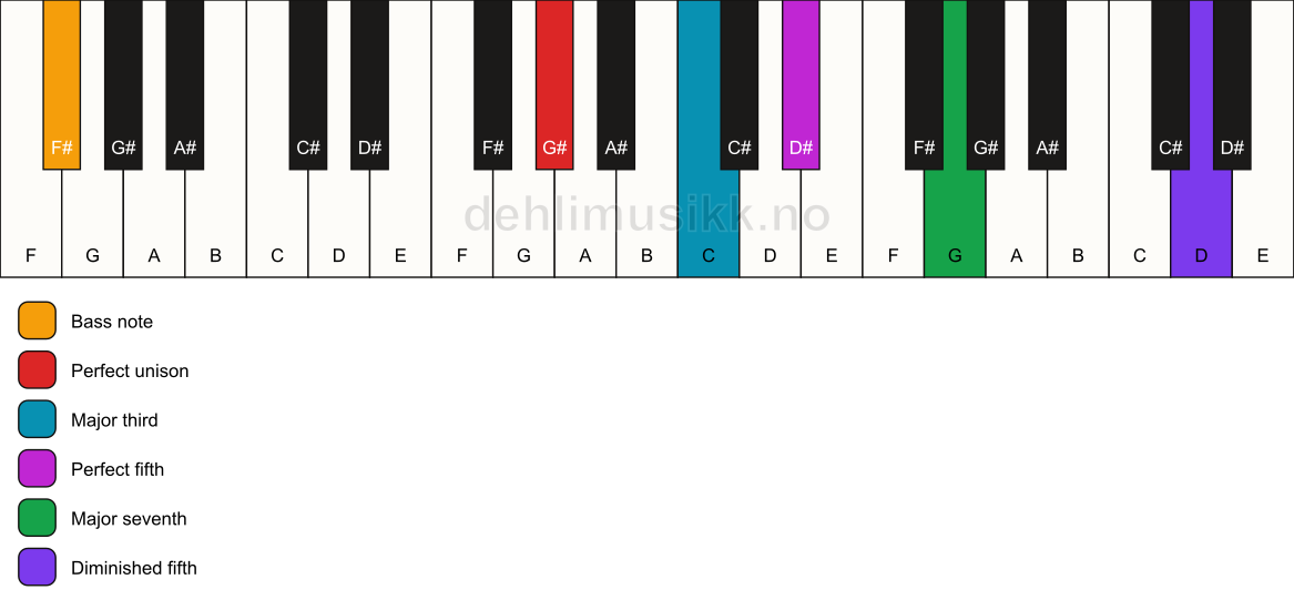 Piano keyboard showing the notes for a G# maj7(#11)/F# chord