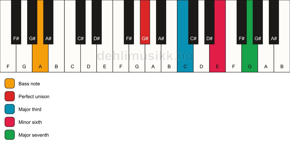 Piano keyboard showing the notes for a G# maj7(#5)/A chord