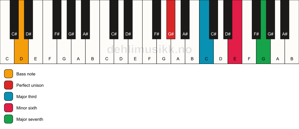 Piano keyboard showing the notes for a G# maj7(#5)/D chord