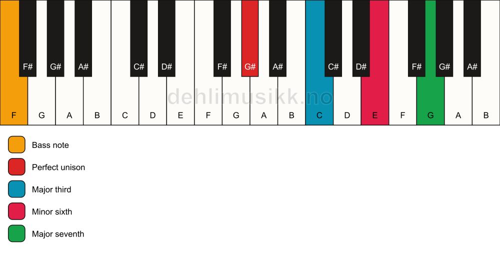 Piano keyboard showing the notes for a G# maj7(#5)/F chord