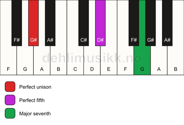 Piano keyboard showing the notes for a G# maj7(sus) chord