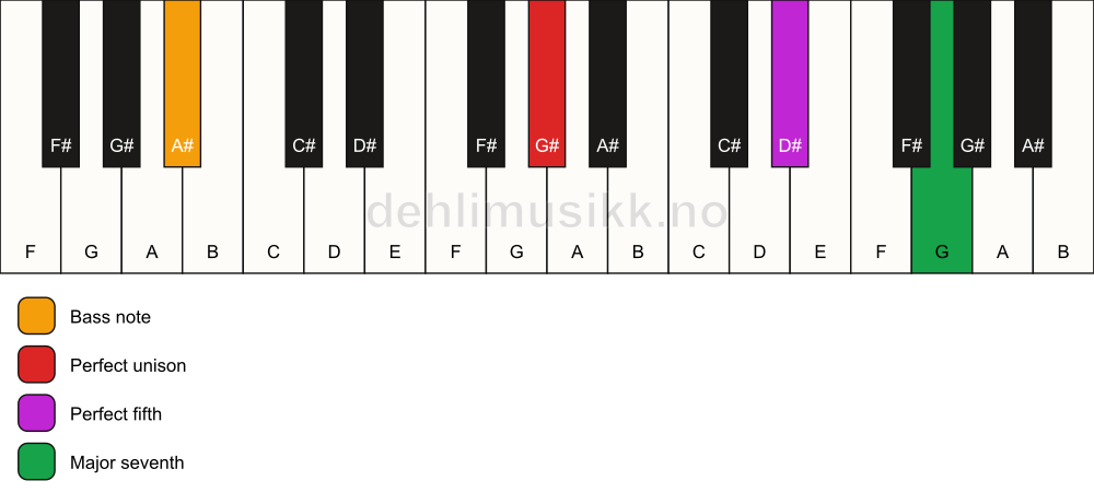 Piano keyboard showing the notes for a G# maj7(sus)/A# chord