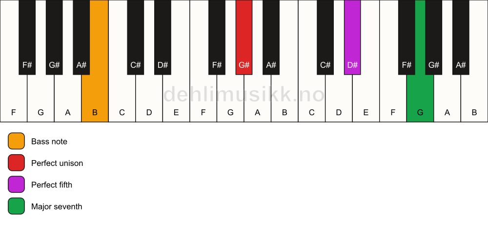 Piano keyboard showing the notes for a G# maj7(sus)/B chord