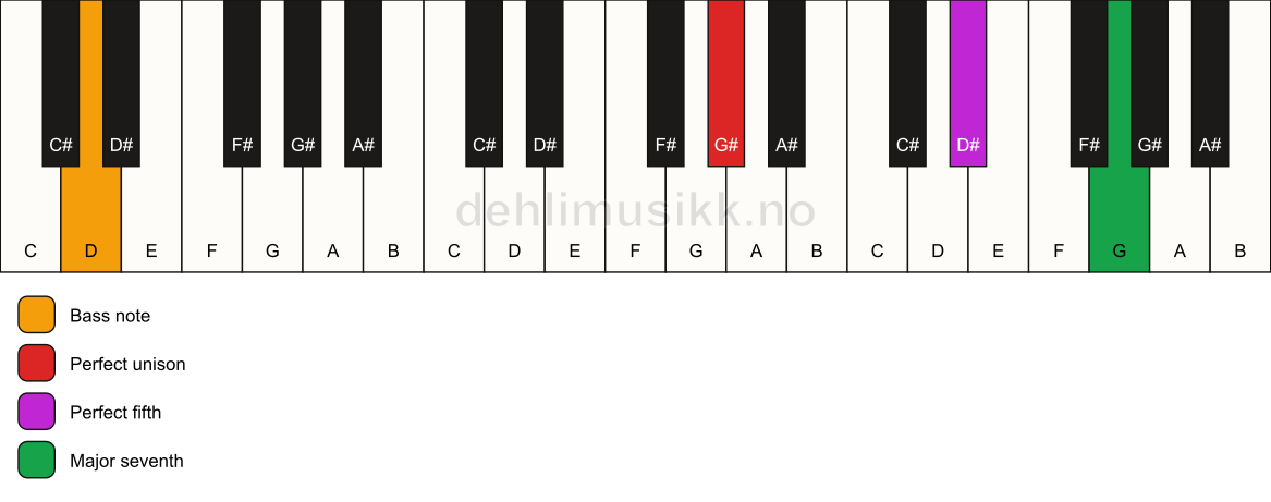 Piano keyboard showing the notes for a G# maj7(sus)/D chord