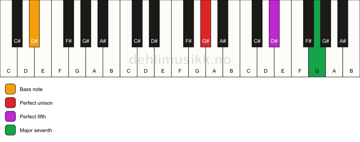 Piano keyboard showing the notes for a G# maj7(sus)/D# chord