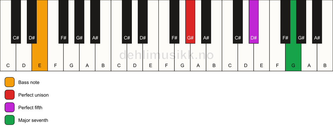 Piano keyboard showing the notes for a G# maj7(sus)/E chord
