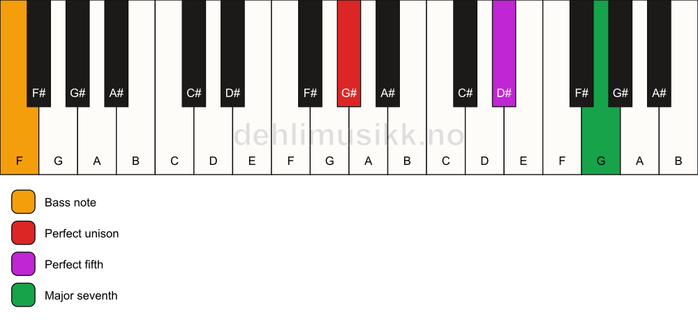 Piano keyboard showing the notes for a G# maj7(sus)/F chord
