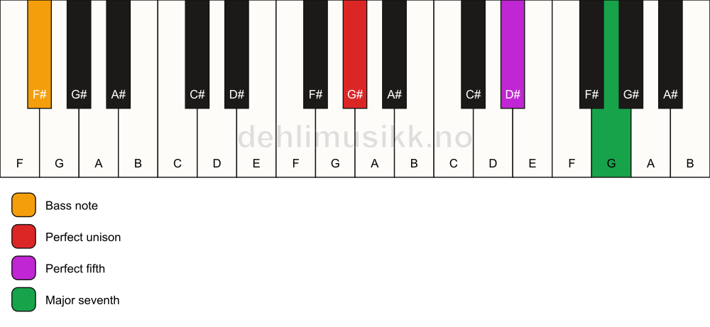Piano keyboard showing the notes for a G# maj7(sus)/F# chord