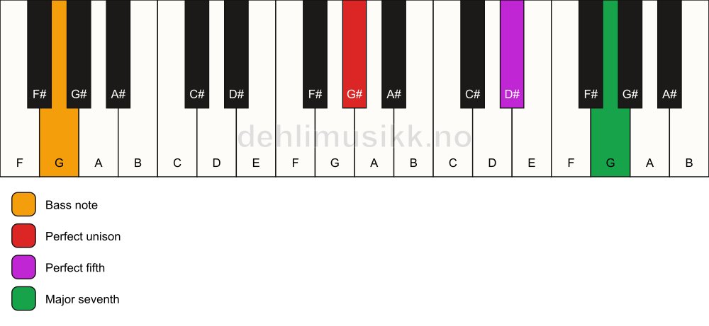 Piano keyboard showing the notes for a G# maj7(sus)/G chord