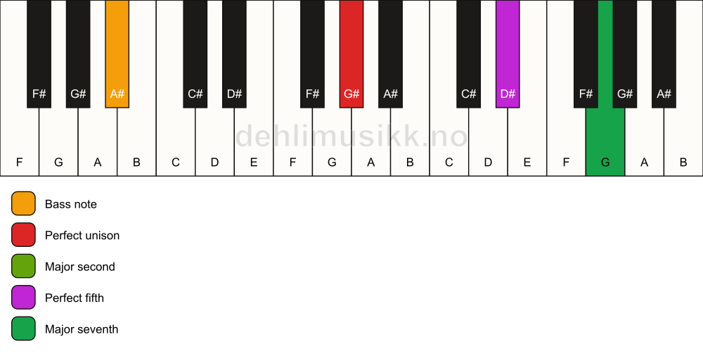 Piano keyboard showing the notes for a G# maj7(sus2)/A# chord