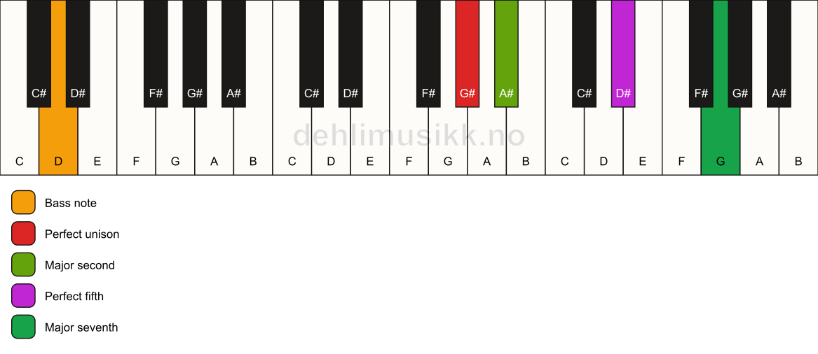 Piano keyboard showing the notes for a G# maj7(sus2)/D chord