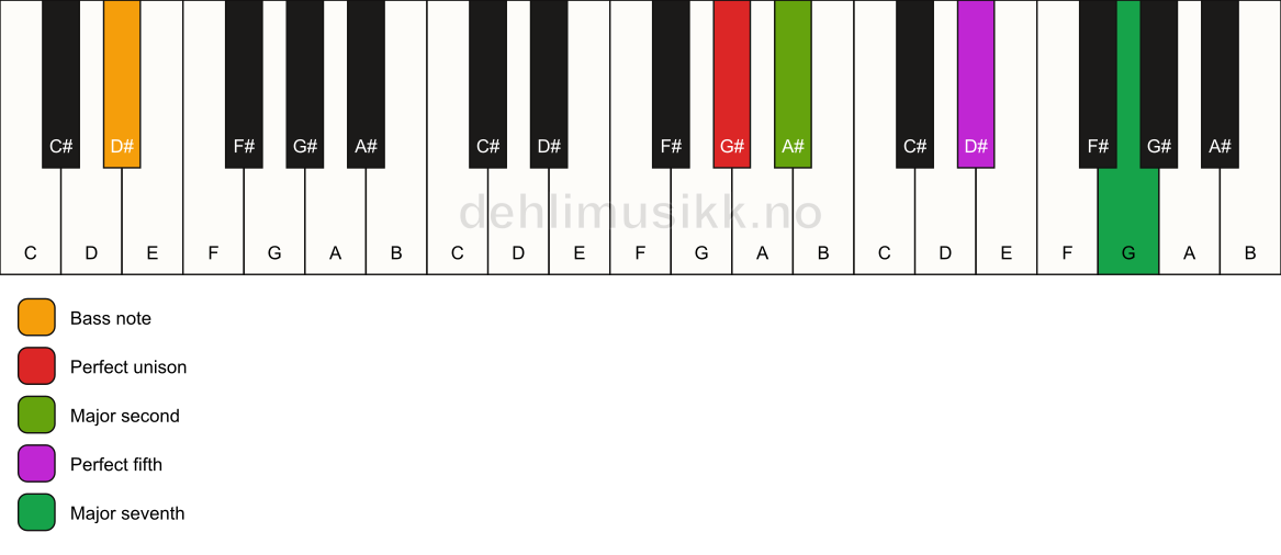 Piano keyboard showing the notes for a G# maj7(sus2)/D# chord