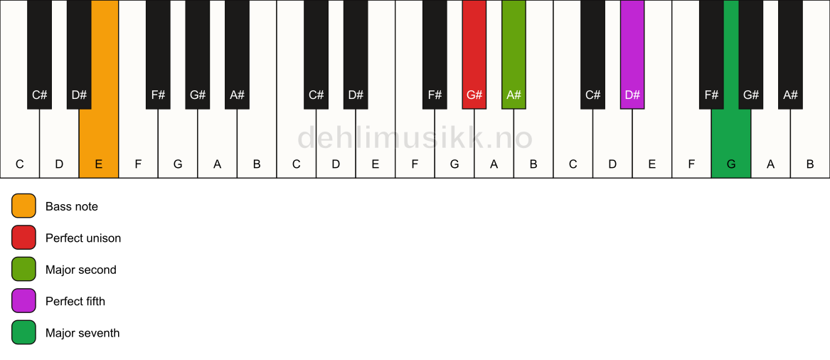 Piano keyboard showing the notes for a G# maj7(sus2)/E chord