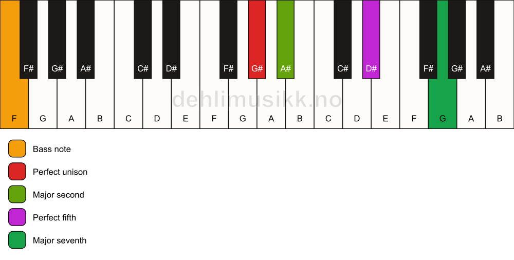 Piano keyboard showing the notes for a G# maj7(sus2)/F chord