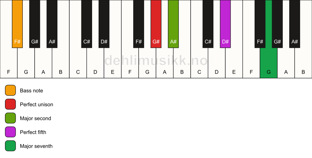 Piano keyboard showing the notes for a G# maj7(sus2)/F# chord