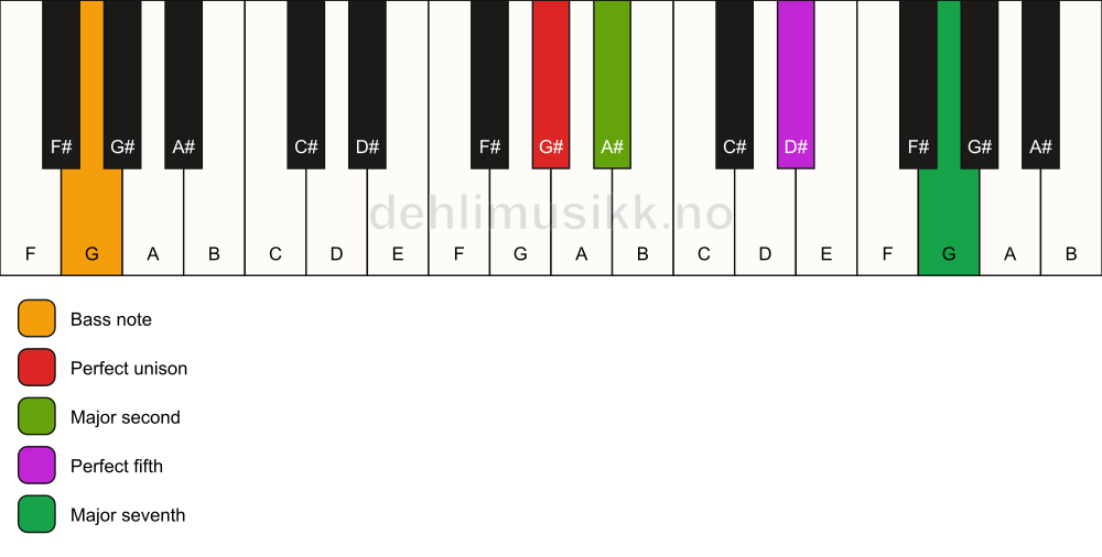 Piano keyboard showing the notes for a G# maj7(sus2)/G chord
