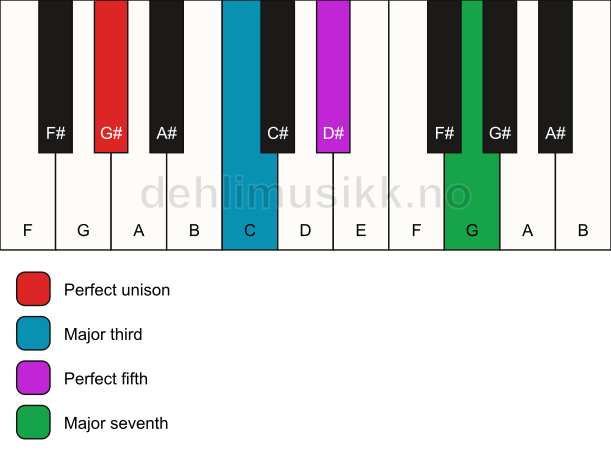 Piano keyboard showing the notes for a G# maj7 chord
