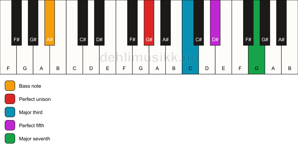 Piano keyboard showing the notes for a G# maj7/A# chord
