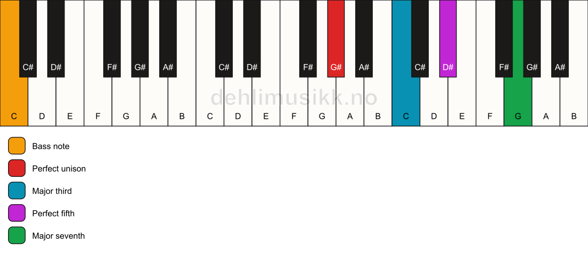 Piano keyboard showing the notes for a G# maj7/C chord