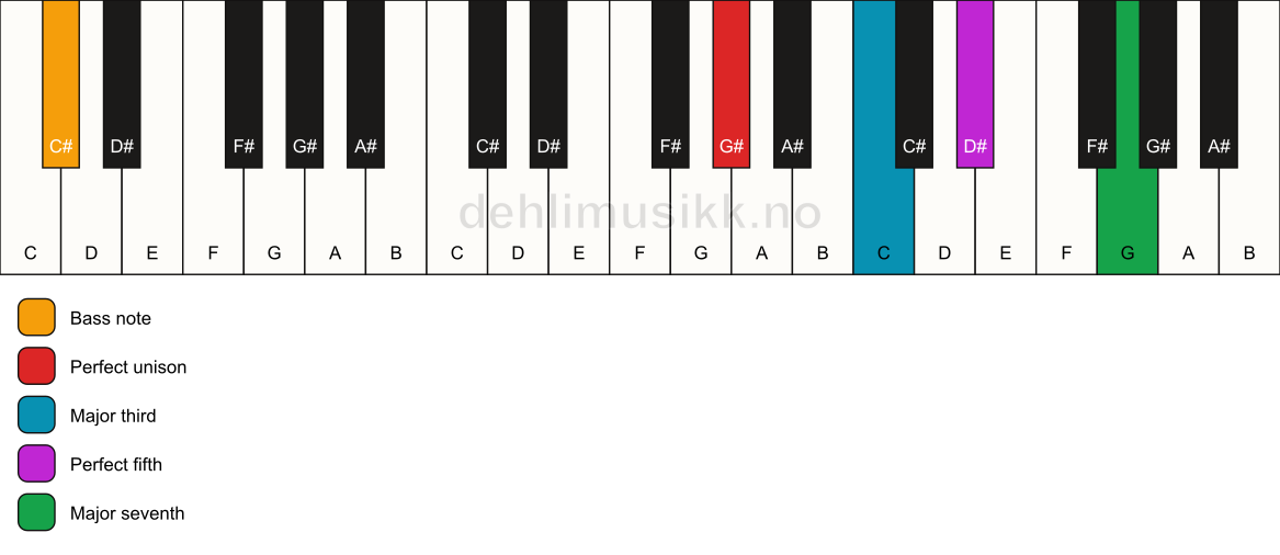 Piano keyboard showing the notes for a G# maj7/C# chord