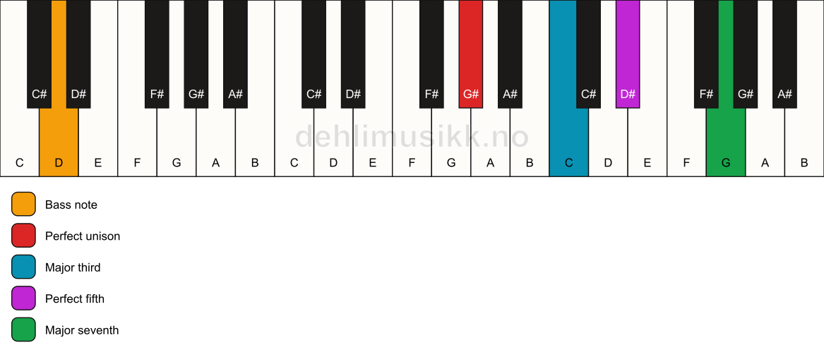 Piano keyboard showing the notes for a G# maj7/D chord