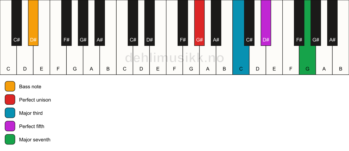 Piano keyboard showing the notes for a G# maj7/D# chord