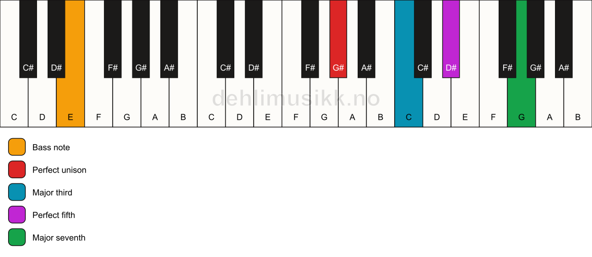 Piano keyboard showing the notes for a G# maj7/E chord