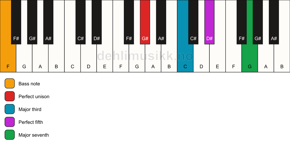 Piano keyboard showing the notes for a G# maj7/F chord