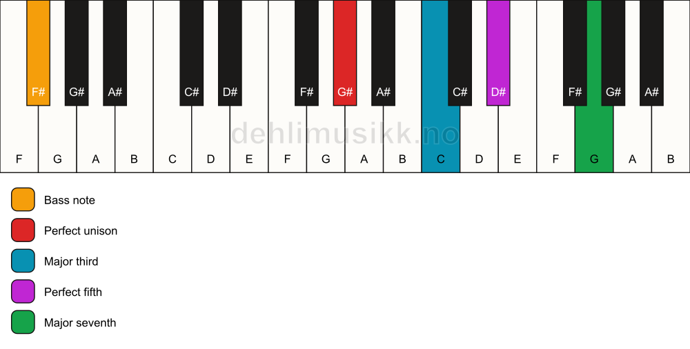 Piano keyboard showing the notes for a G# maj7/F# chord