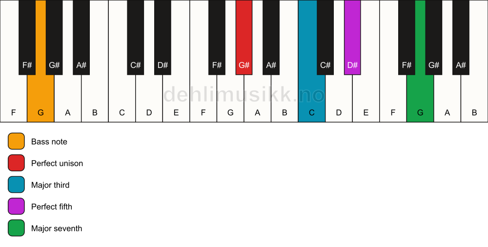 Piano keyboard showing the notes for a G# maj7/G chord