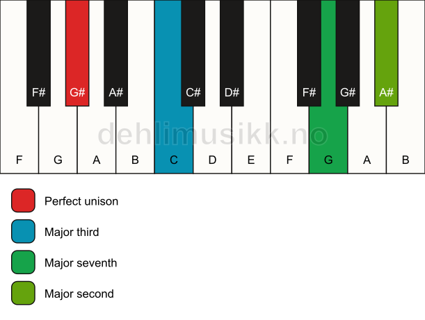 Piano keyboard showing the notes for a G# maj9(no5) chord