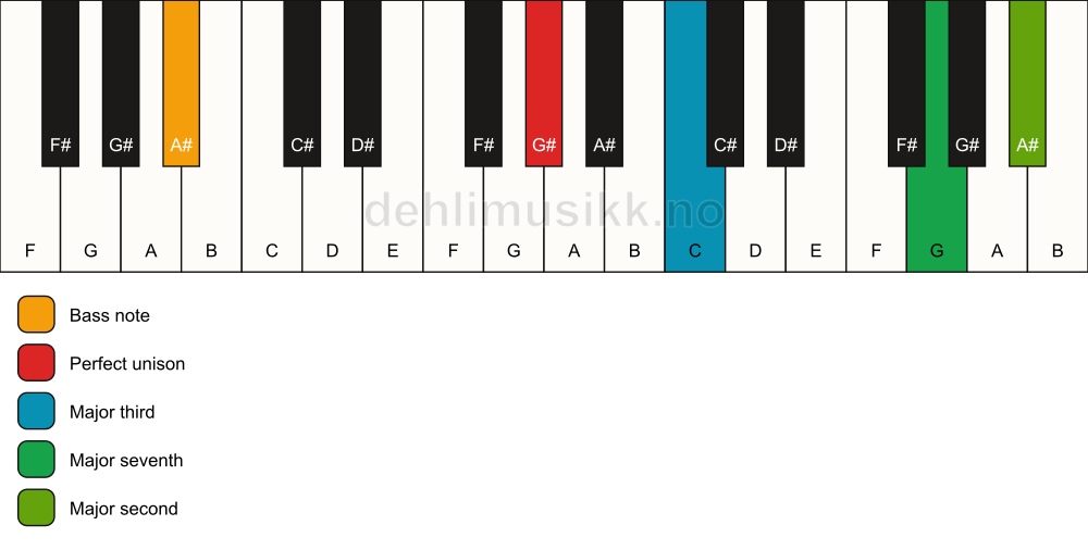 Piano keyboard showing the notes for a G# maj9(no5)/A# chord