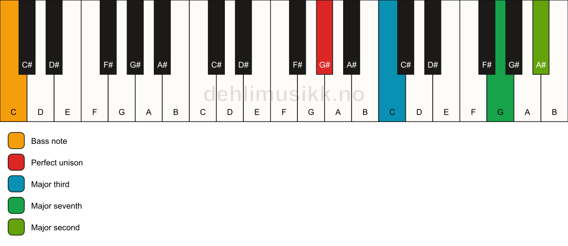 Piano keyboard showing the notes for a G# maj9(no5)/C chord