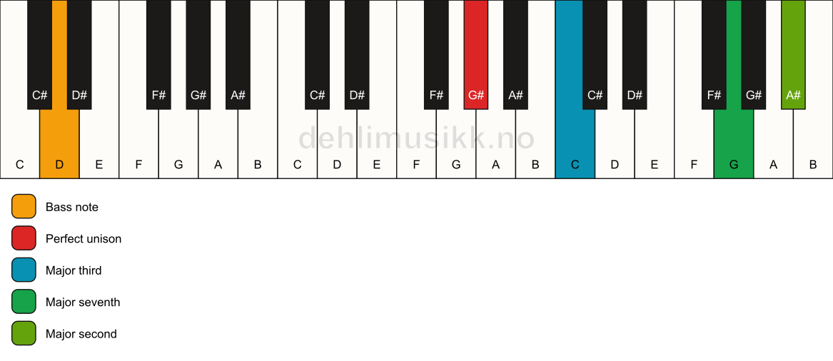 Piano keyboard showing the notes for a G# maj9(no5)/D chord