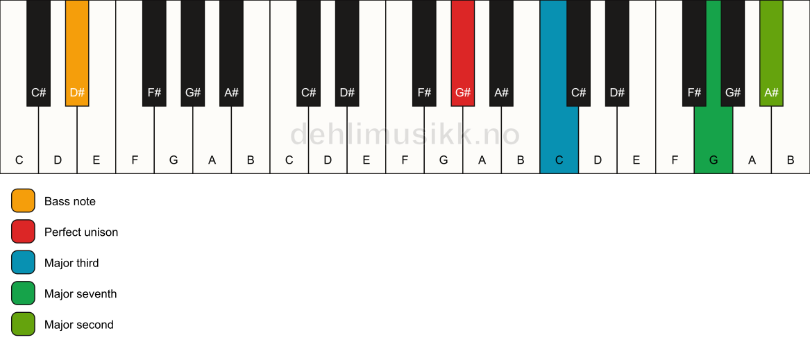 Piano keyboard showing the notes for a G# maj9(no5)/D# chord