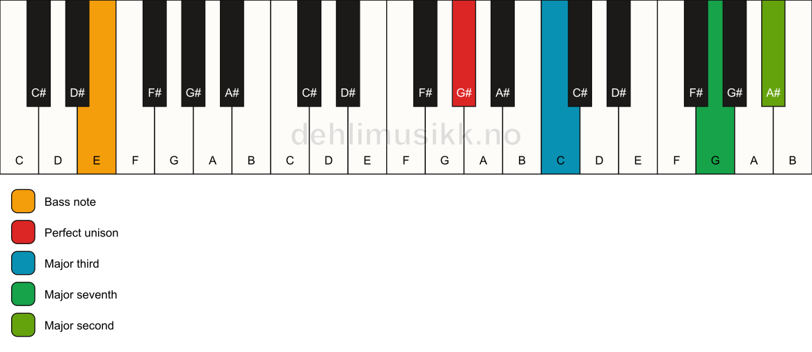 Piano keyboard showing the notes for a G# maj9(no5)/E chord
