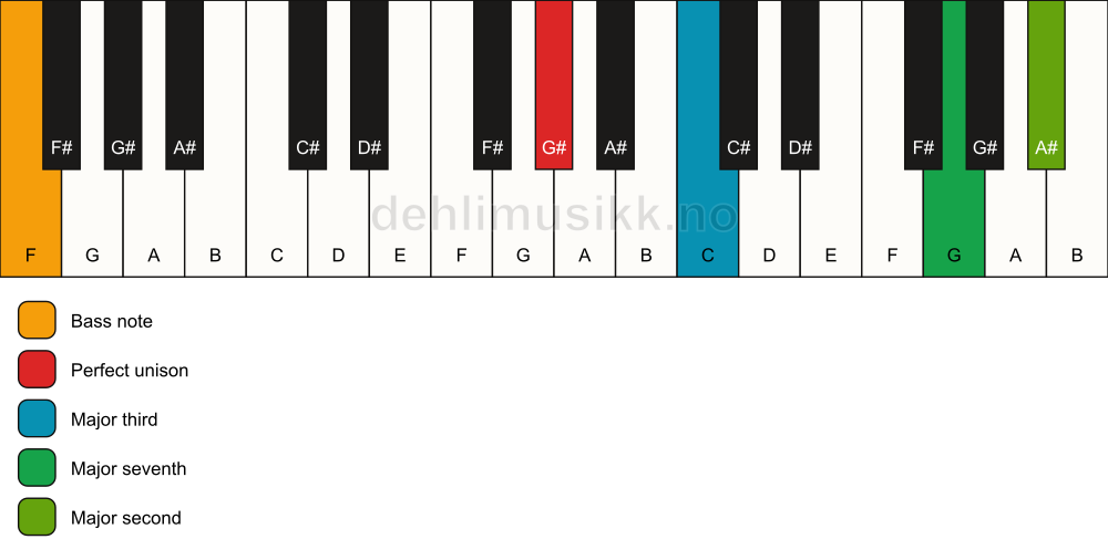 Piano keyboard showing the notes for a G# maj9(no5)/F chord