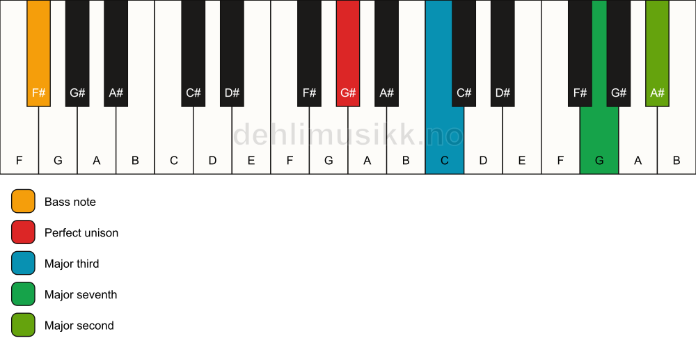 Piano keyboard showing the notes for a G# maj9(no5)/F# chord