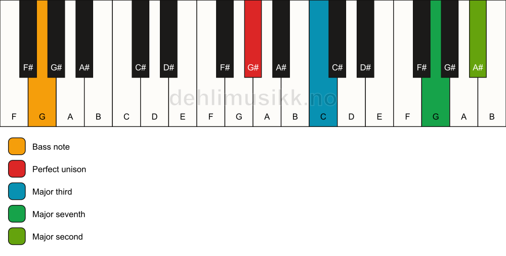 Piano keyboard showing the notes for a G# maj9(no5)/G chord
