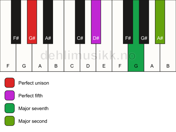 Piano keyboard showing the notes for a G# maj9(sus2) chord