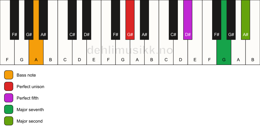 Piano keyboard showing the notes for a G# maj9(sus2)/A chord
