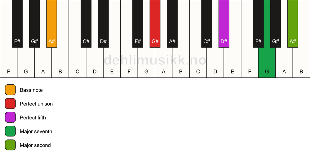 Piano keyboard showing the notes for a G# maj9(sus2)/A# chord