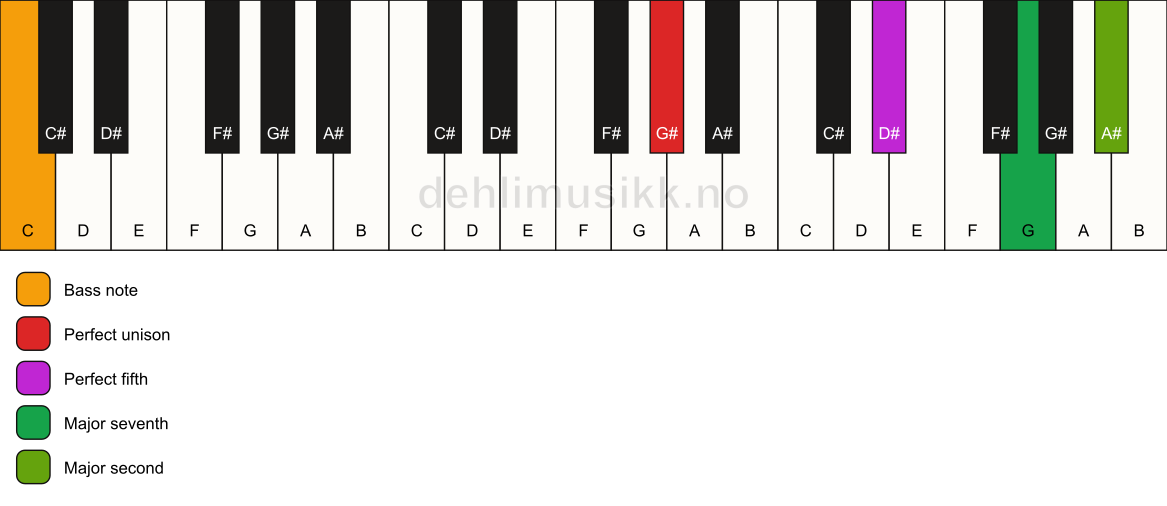 Piano keyboard showing the notes for a G# maj9(sus2)/C chord