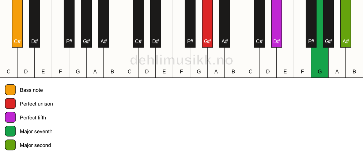 Piano keyboard showing the notes for a G# maj9(sus2)/C# chord