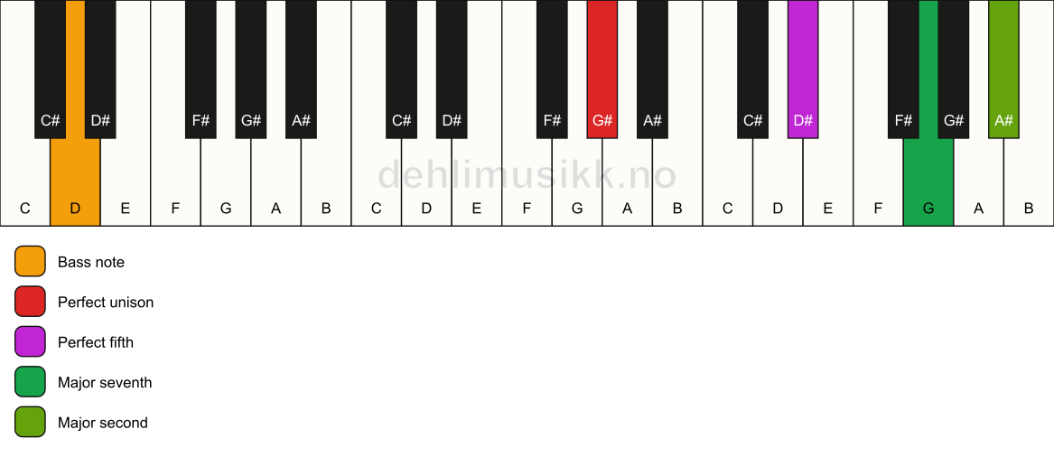 Piano keyboard showing the notes for a G# maj9(sus2)/D chord