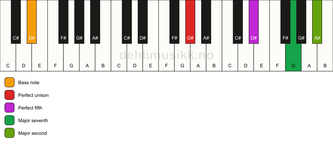 Piano keyboard showing the notes for a G# maj9(sus2)/D# chord