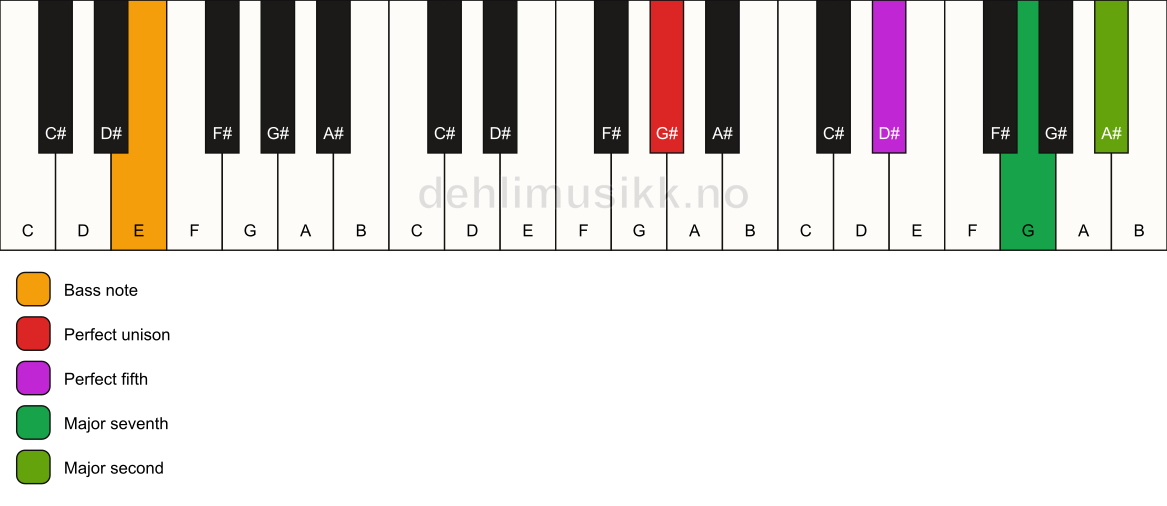 Piano keyboard showing the notes for a G# maj9(sus2)/E chord
