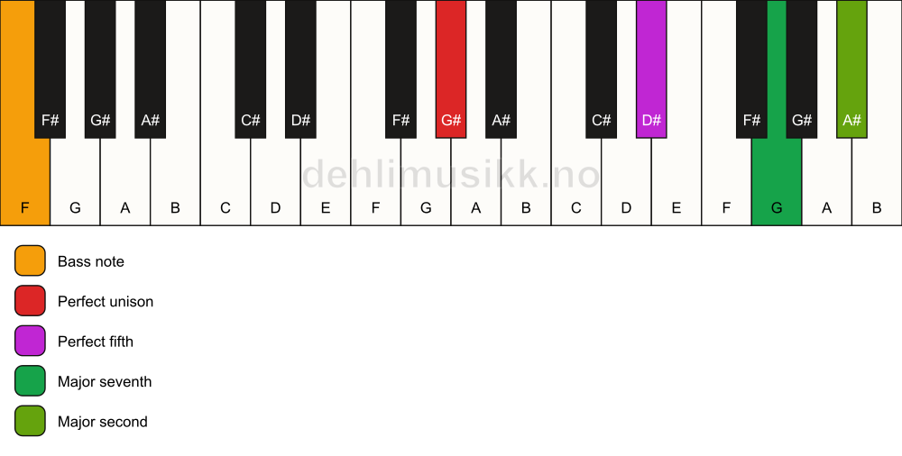 Piano keyboard showing the notes for a G# maj9(sus2)/F chord