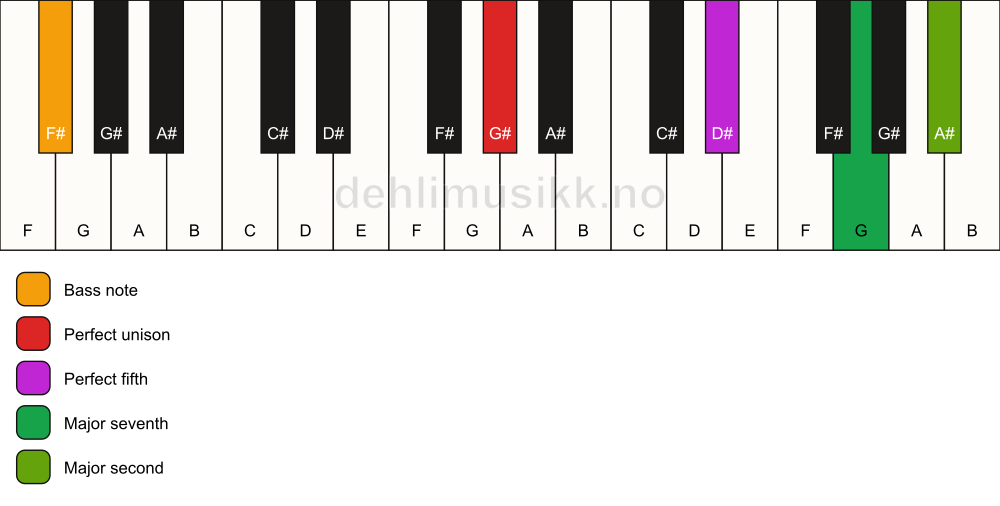 Piano keyboard showing the notes for a G# maj9(sus2)/F# chord