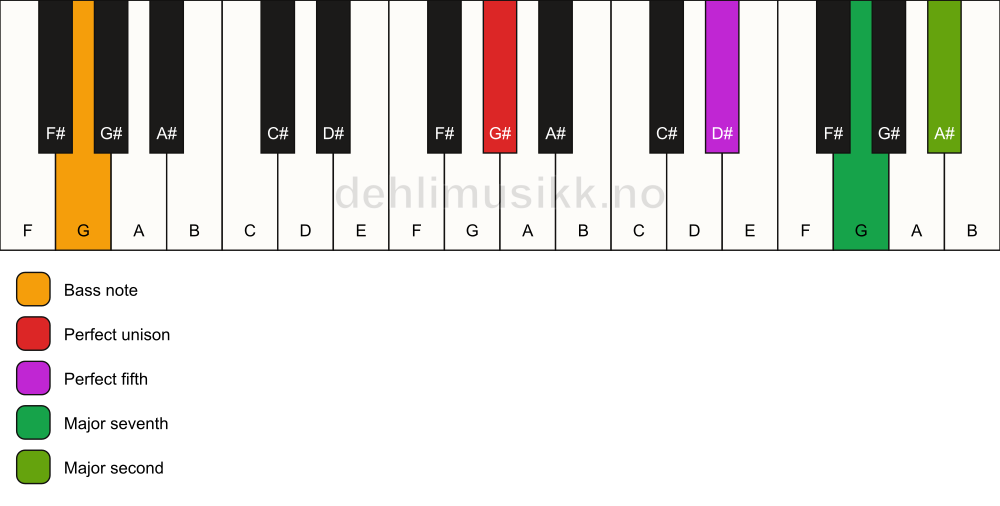 Piano keyboard showing the notes for a G# maj9(sus2)/G chord